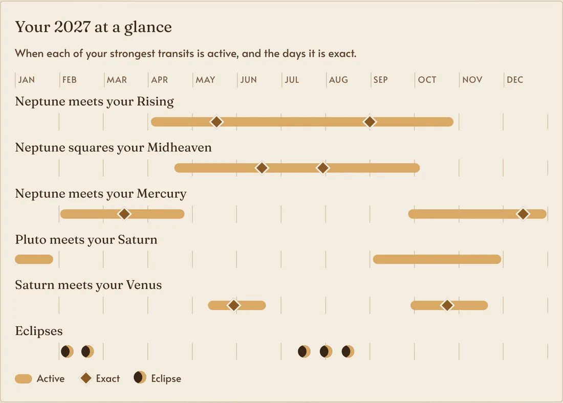 The year timeline from a sample reading, showing when each transit is active