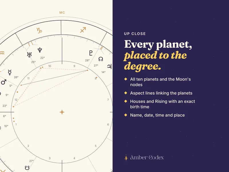 Every planet placed to the degree
